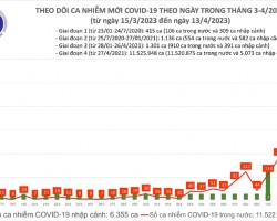 Biểu đồ số ca mắc COVID-19 tại Việt Nam thời gian qua. Ảnh Báo SK&ĐS.