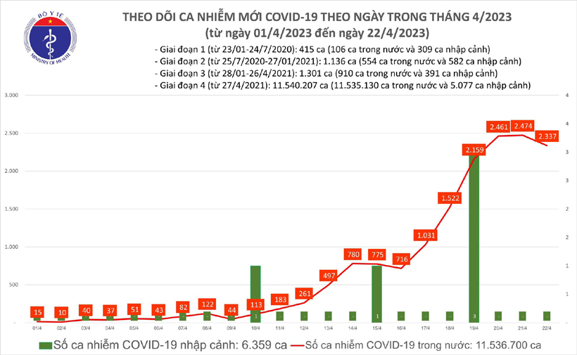 Biểu đồ số ca mắc COVID-19 tại Việt Nam thời gian qua. Ảnh SK&ĐS